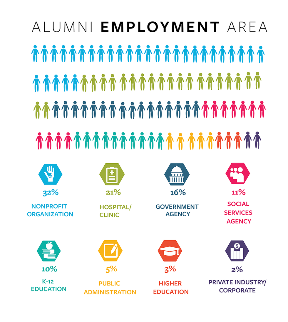 infographic of alumni employment areas