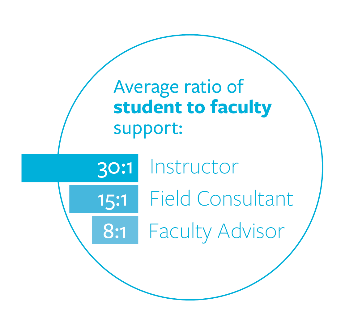 infographic: student-to-faculty ratio