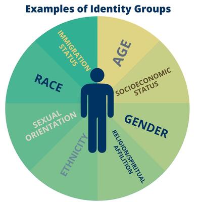 Examples of identity groups